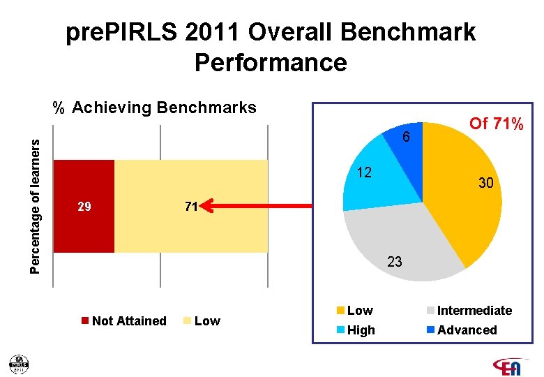 pre. PIRLS 2011 Overall Benchmark Performance Percentage of learners % Achieving Benchmarks 6 12