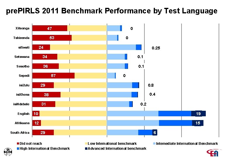 pre. PIRLS 2011 Benchmark Performance by Test Language 47 Xitsonga 0 53 Tshivenda 0