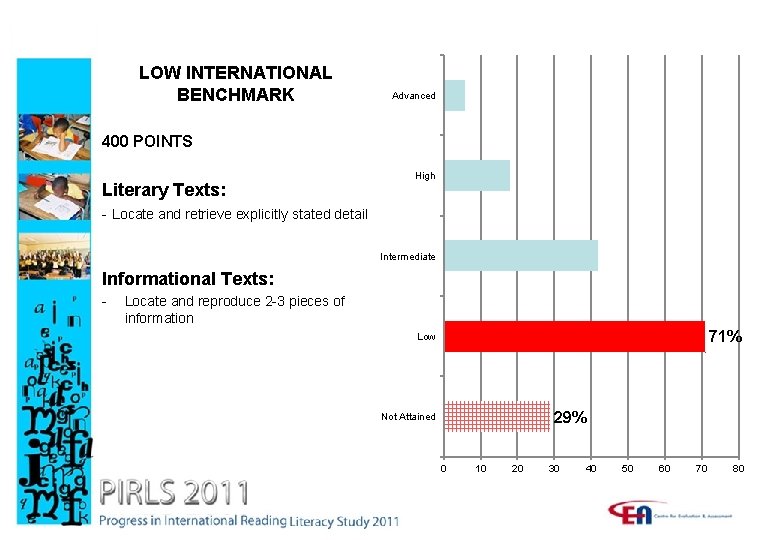 LOW INTERNATIONAL BENCHMARK Advanced 400 POINTS Literary Texts: High - Locate and retrieve explicitly