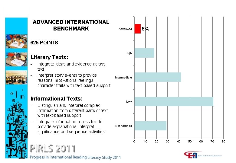 ADVANCED INTERNATIONAL BENCHMARK 6% Advanced 625 POINTS Literary Texts: - Integrate ideas and evidence