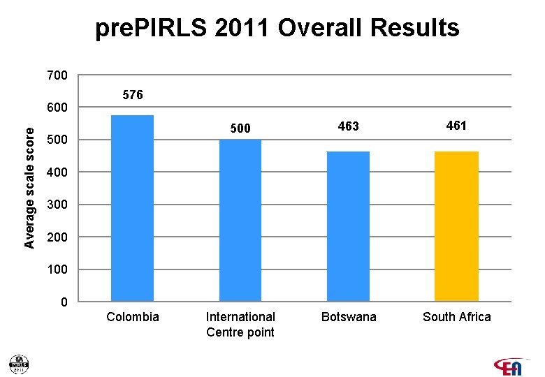 pre. PIRLS 2011 Overall Results 700 Average scale score 600 576 500 463 461