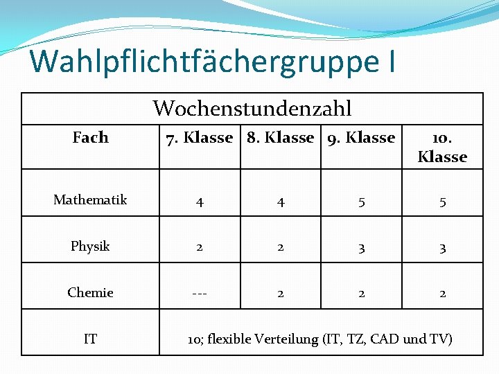 Wahlpflichtfächergruppe I Wochenstundenzahl Fach 7. Klasse 8. Klasse 9. Klasse 10. Klasse Mathematik 4