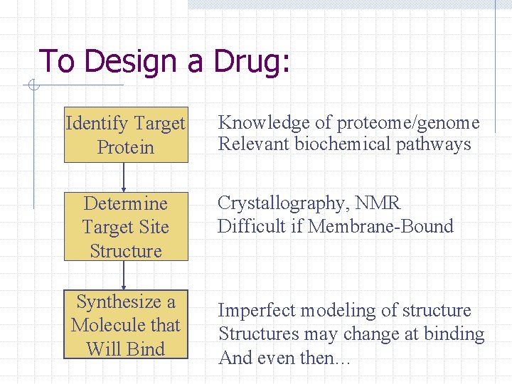 To Design a Drug: Identify Target Protein Determine Target Site Structure Synthesize a Molecule