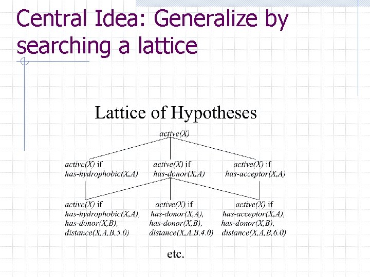 Central Idea: Generalize by searching a lattice 