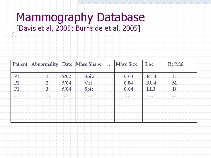 Mammography Database [Davis et al, 2005; Burnside et al, 2005] Patient Abnormality Date Mass