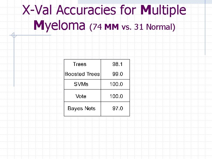 X-Val Accuracies for Multiple Myeloma (74 MM vs. 31 Normal) 