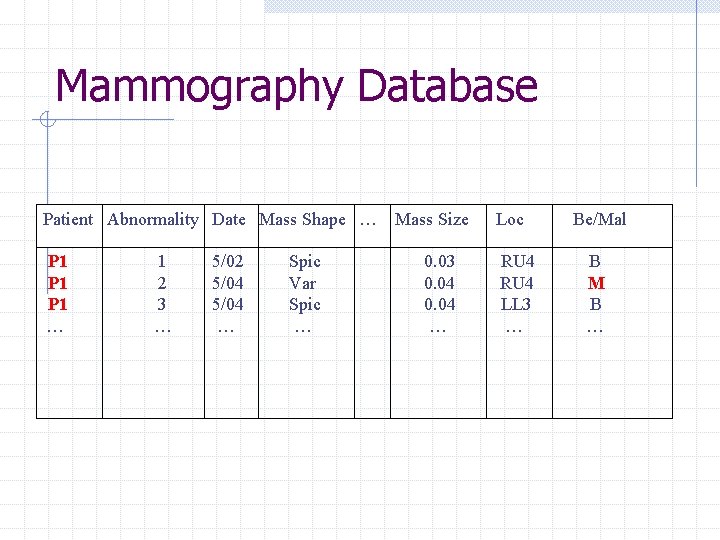 Mammography Database Patient Abnormality Date Mass Shape … P 1 P 1 … 1
