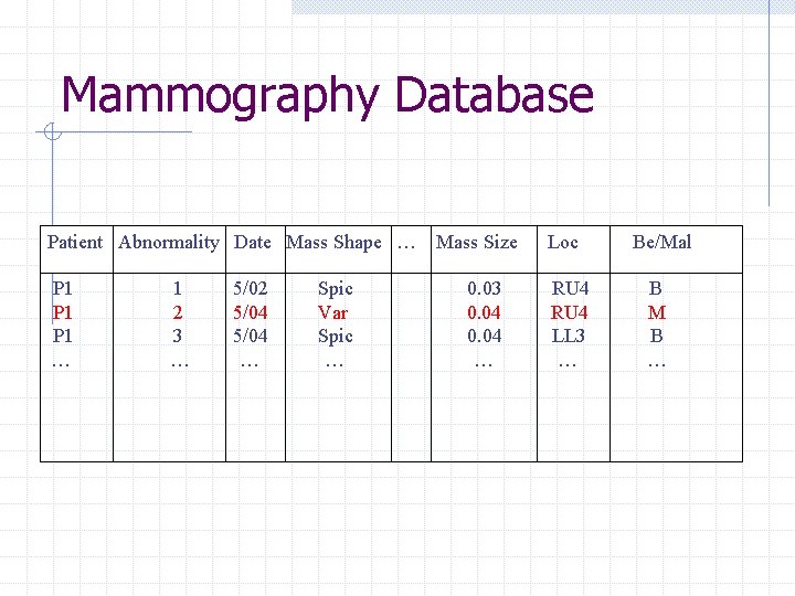 Mammography Database Patient Abnormality Date Mass Shape … P 1 P 1 … 1