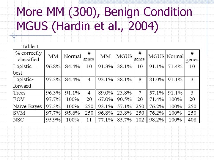 More MM (300), Benign Condition MGUS (Hardin et al. , 2004) 