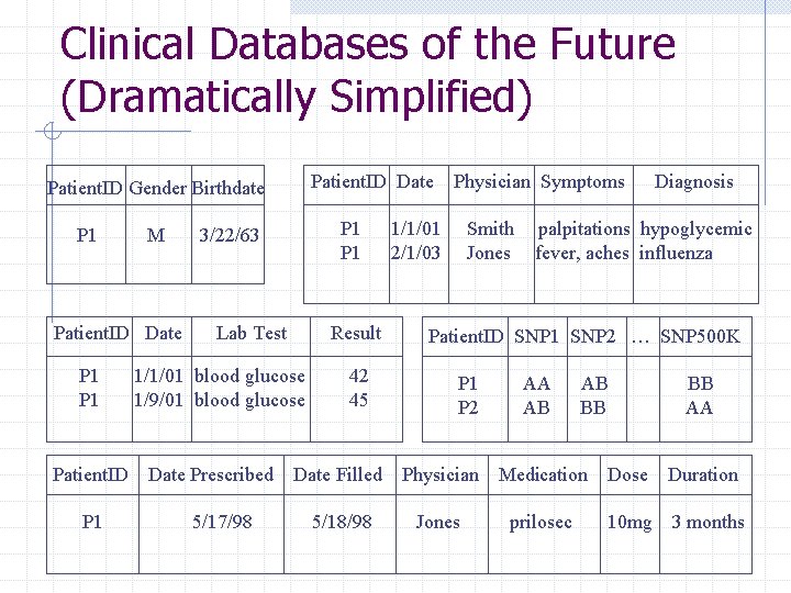 Clinical Databases of the Future (Dramatically Simplified) Patient. ID Date Patient. ID Gender Birthdate