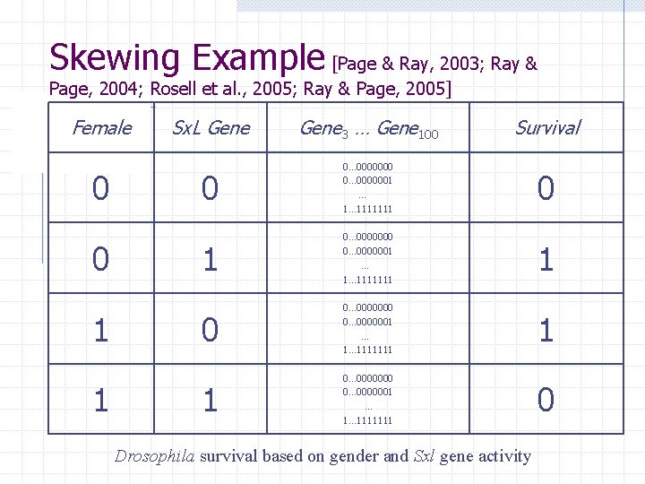 Skewing Example [Page & Ray, 2003; Ray & Page, 2004; Rosell et al. ,