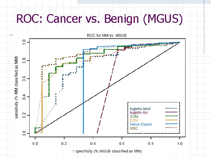 ROC: Cancer vs. Benign (MGUS) 