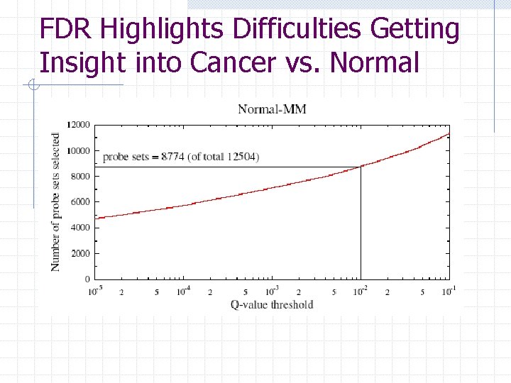 FDR Highlights Difficulties Getting Insight into Cancer vs. Normal 