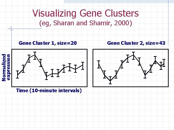 Visualizing Gene Clusters (eg, Sharan and Shamir, 2000) Normalized expression Gene Cluster 1, size=20