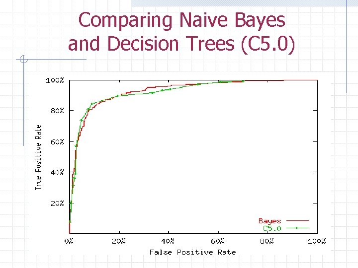 Comparing Naive Bayes and Decision Trees (C 5. 0) 