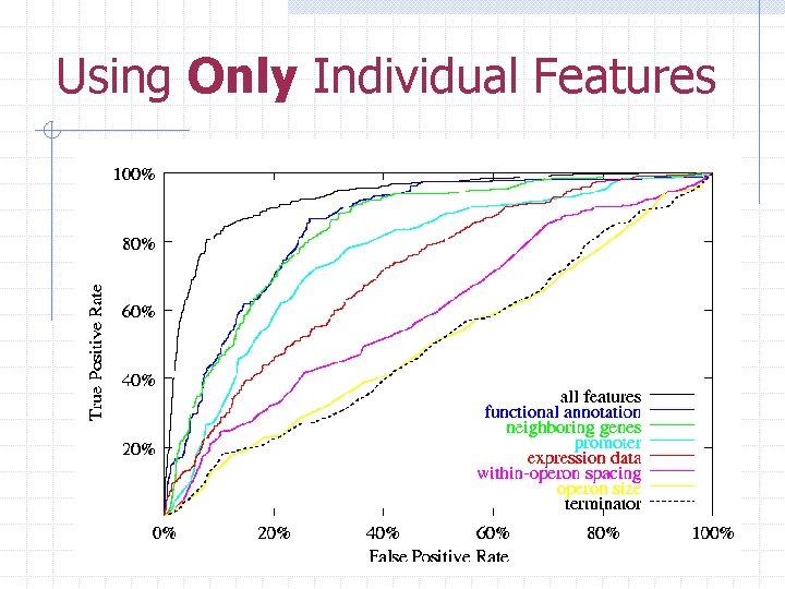 Using Only Individual Features 