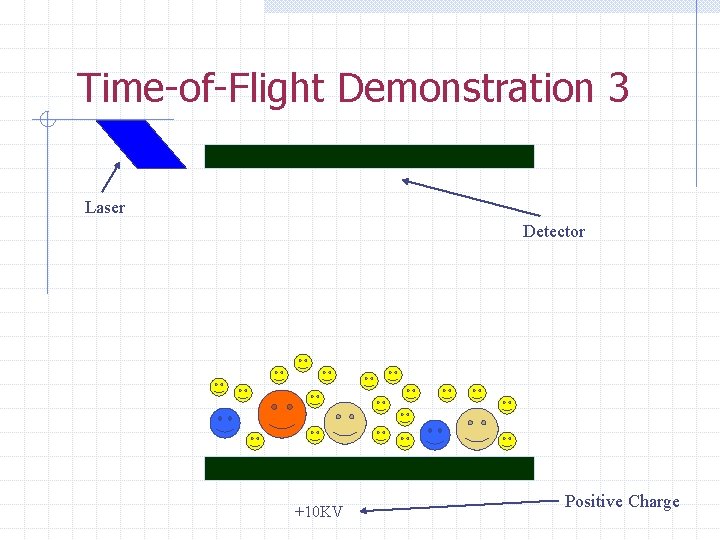 Time-of-Flight Demonstration 3 Laser Detector +10 KV Positive Charge 