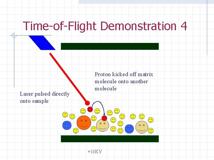 Time-of-Flight Demonstration 4 Laser pulsed directly onto sample Proton kicked off matrix molecule onto