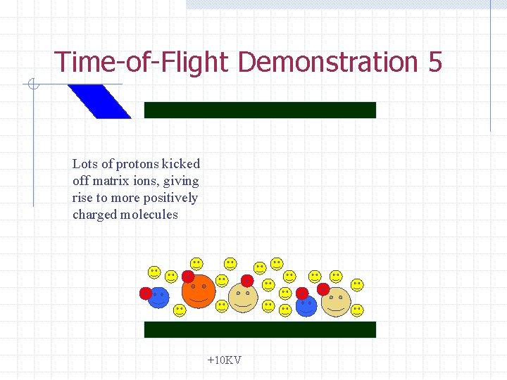 Time-of-Flight Demonstration 5 Lots of protons kicked off matrix ions, giving rise to more