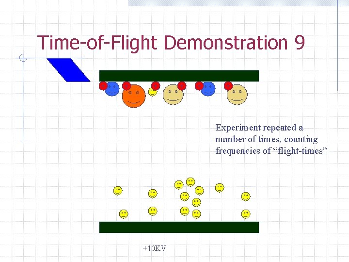 Time-of-Flight Demonstration 9 + + + Experiment repeated a number of times, counting frequencies