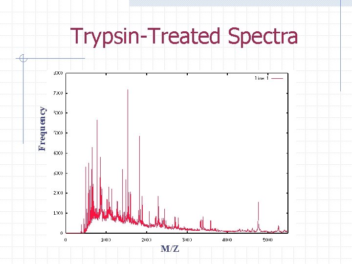Frequency Trypsin-Treated Spectra M/Z 