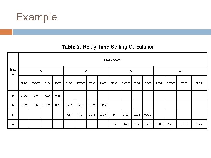 Example Table 2: Relay Time Setting Calculation Fault Location Relay at D C B