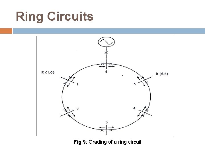 Ring Circuits Fig 9: Grading of a ring circuit 