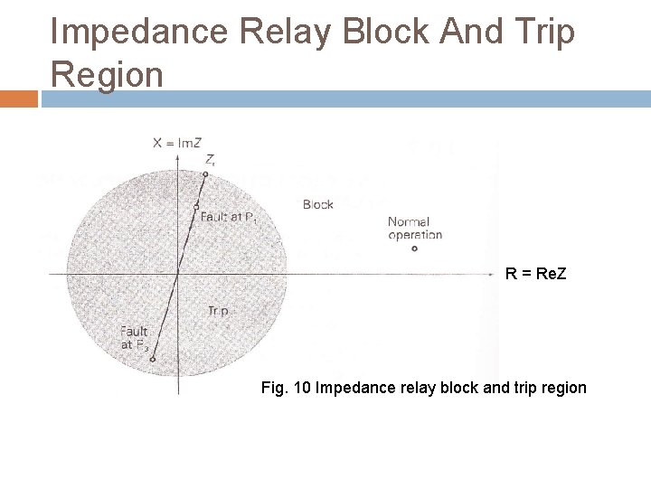 Impedance Relay Block And Trip Region R = Re. Z Fig. 10 Impedance relay