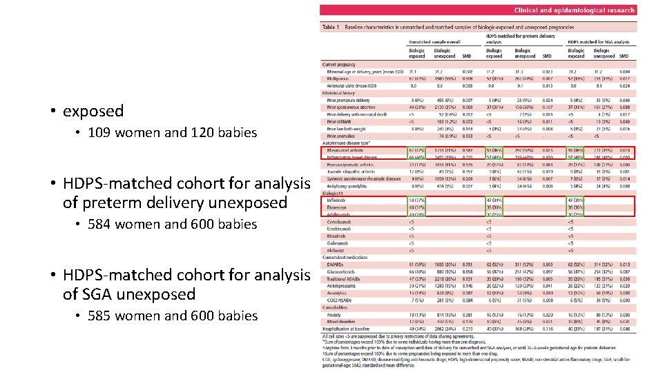  • exposed • 109 women and 120 babies • HDPS-matched cohort for analysis