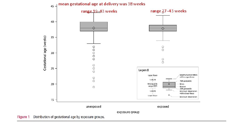mean gestational age at delivery was 38 weeks range 19– 43 weeks range 27–