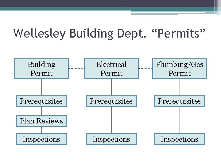 Wellesley Building Dept. “Permits” Building Permit Electrical Permit Plumbing/Gas Permit Prerequisites Inspections Plan Reviews