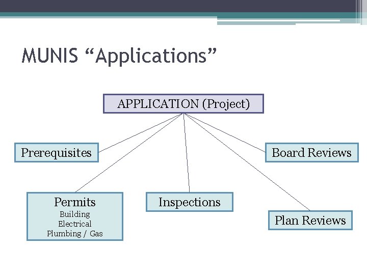 MUNIS “Applications” APPLICATION (Project) Board Reviews Prerequisites Permits Building Electrical Plumbing / Gas Inspections