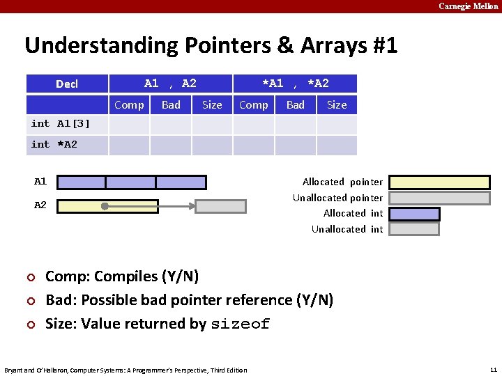 Carnegie Mellon Understanding Pointers & Arrays #1 Decl A 1 , A 2 Comp