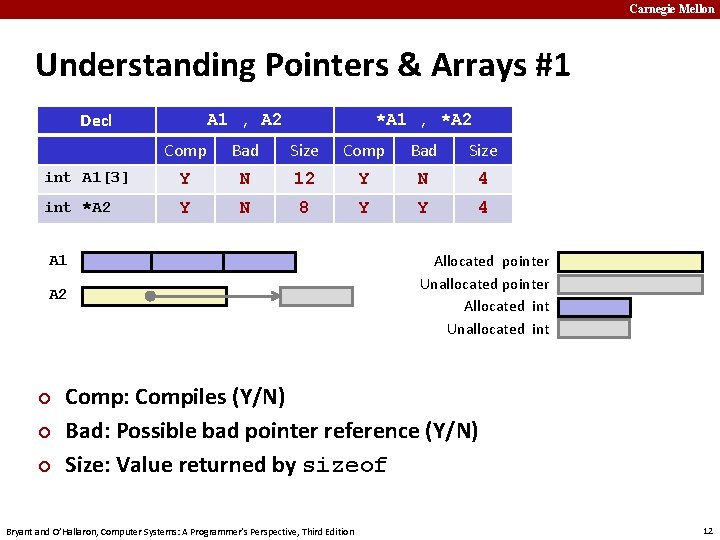 Carnegie Mellon Understanding Pointers & Arrays #1 Decl A 1 , A 2 *A