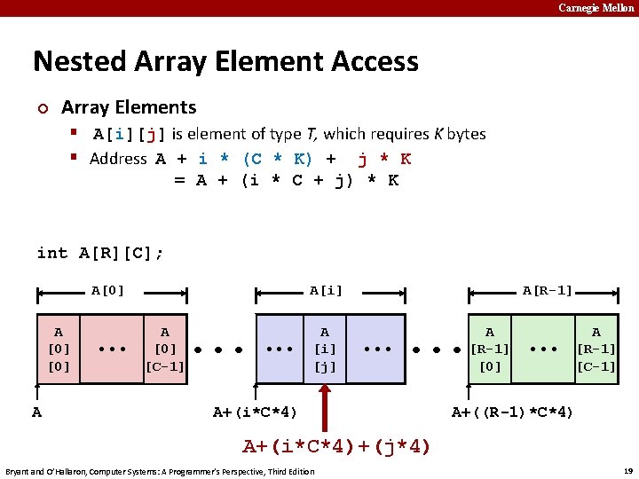 Carnegie Mellon Nested Array Element Access ¢ Array Elements § A[i][j] is element of