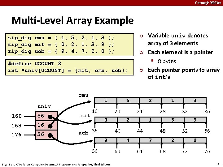 Carnegie Mellon Multi-Level Array Example ¢ zip_dig cmu = { 1, 5, 2, 1,