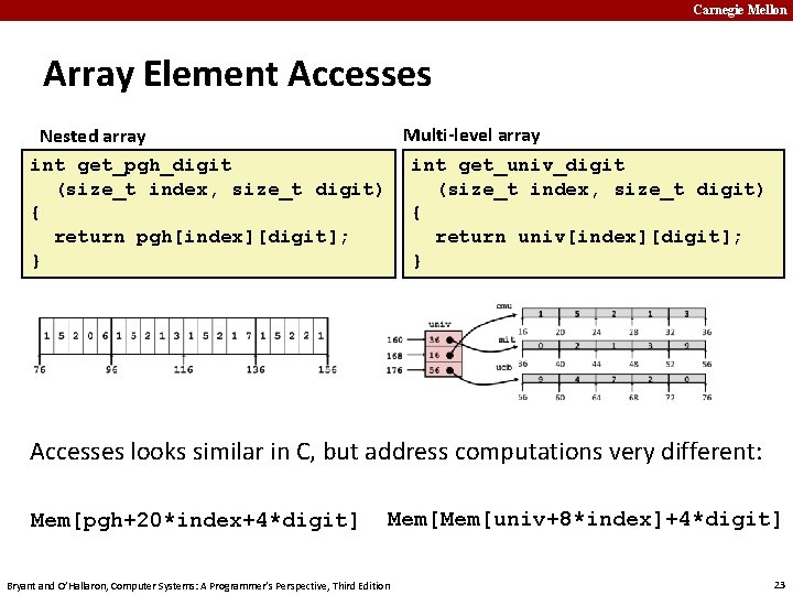 Carnegie Mellon Array Element Accesses Multi-level array Nested array int get_pgh_digit int get_univ_digit (size_t