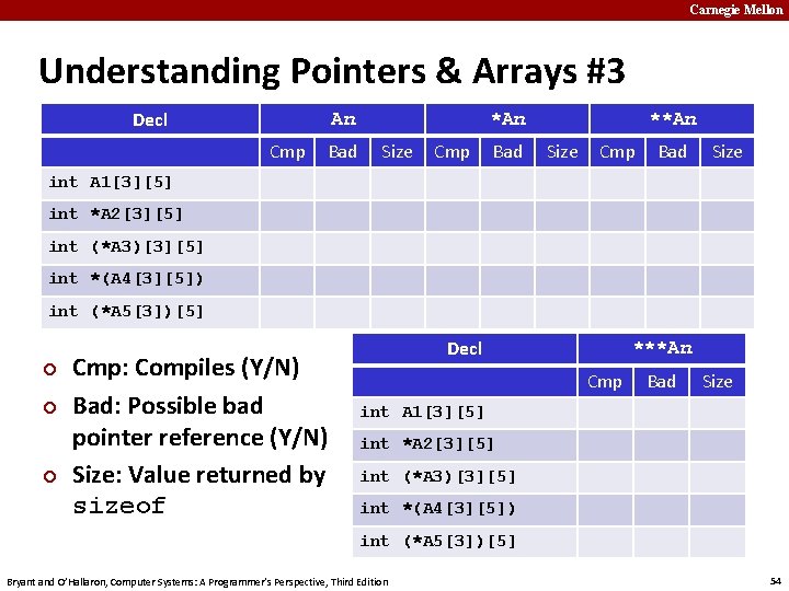 Carnegie Mellon Understanding Pointers & Arrays #3 Decl An Cmp Bad *An Size Cmp