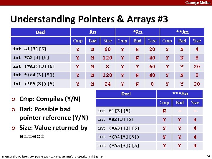 Carnegie Mellon Understanding Pointers & Arrays #3 Decl An **An Cmp Bad Size int