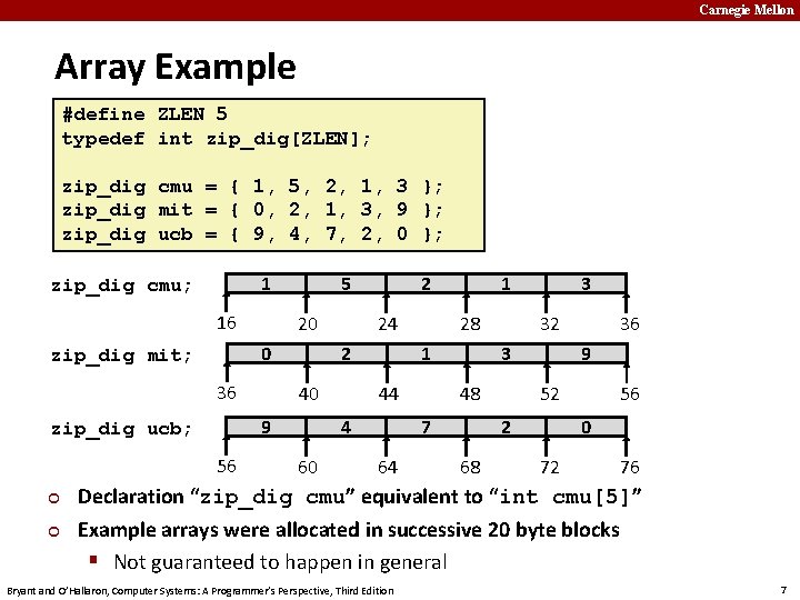 Carnegie Mellon Array Example #define ZLEN 5 typedef int zip_dig[ZLEN]; zip_dig cmu = {