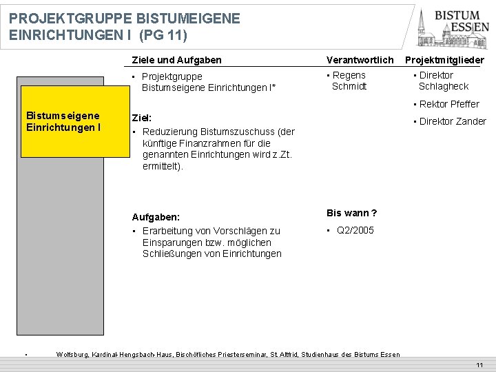 PROJEKTGRUPPE BISTUMEIGENE EINRICHTUNGEN I (PG 11) Ziele und Aufgaben Verantwortlich • Projektgruppe Bistumseigene Einrichtungen