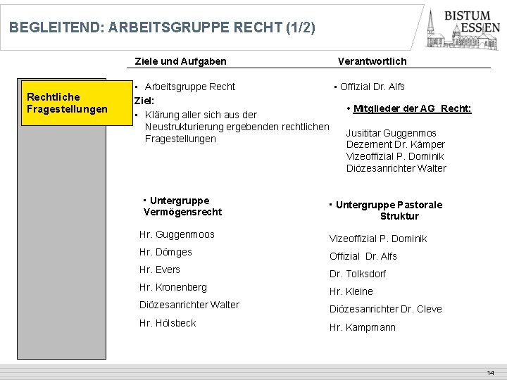 BEGLEITEND: ARBEITSGRUPPE RECHT (1/2) Ziele und Aufgaben Rechtliche Fragestellungen Verantwortlich • Arbeitsgruppe Recht •