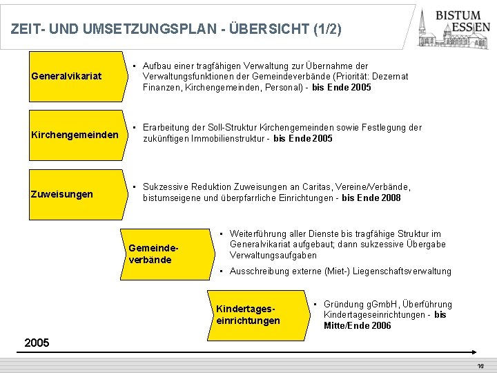 ZEIT- UND UMSETZUNGSPLAN - ÜBERSICHT (1/2) Generalvikariat • Aufbau einer tragfähigen Verwaltung zur Übernahme