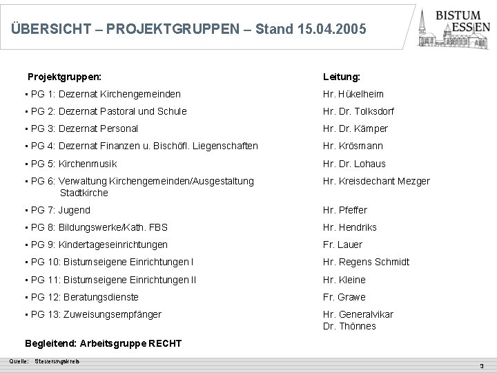 ÜBERSICHT – PROJEKTGRUPPEN – Stand 15. 04. 2005 Projektgruppen: Leitung: • PG 1: Dezernat