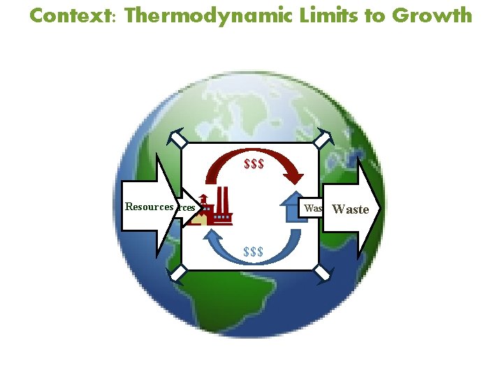 Context: Thermodynamic Limits to Growth $$$ $ Resources Waste $ products $$$ Waste 