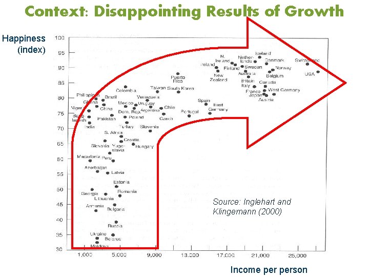 Context: Disappointing Results of Growth Happiness (index) Source: Inglehart and Klingemann (2000) Income person