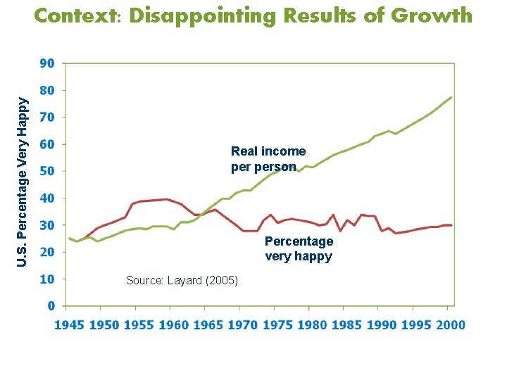 U. S. Percentage Very Happy Context: Disappointing Results of Growth Real income person Percentage