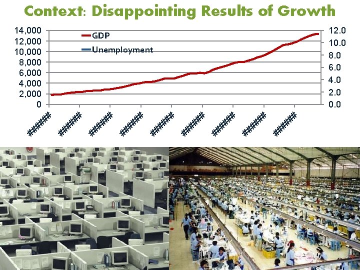 Context: Disappointing Results of Growth 12. 0 10. 0 8. 0 6. 0 4.
