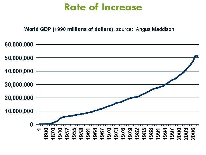 Rate of Increase World GDP (1990 millions of dollars), source: Angus Maddison 60, 000