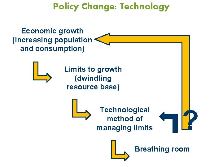 Policy Change: Technology Economic growth (increasing population and consumption) Limits to growth (dwindling resource